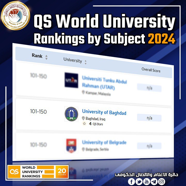 You are currently viewing Title: University of Baghdad Achieves Competitive Results in QS World University Rankings by Subject