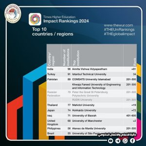 Read more about the article في المرتبة الأولى عربيا والسابعة عالميا .. العراق يحقق تميزا بعدد الجامعات المشاركة في تصنيف التايمز للتنمية المستدامة