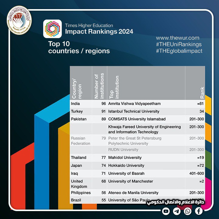 You are currently viewing في المرتبة الأولى عربيا والسابعة عالميا .. العراق يحقق تميزا بعدد الجامعات المشاركة في تصنيف التايمز للتنمية المستدامة