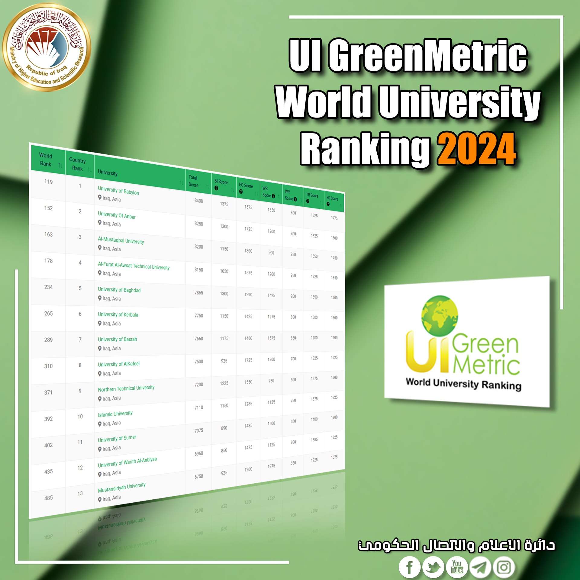 You are currently viewing ثمان وسبعون جامعة عراقية في تصنيف (UI Green Metric)